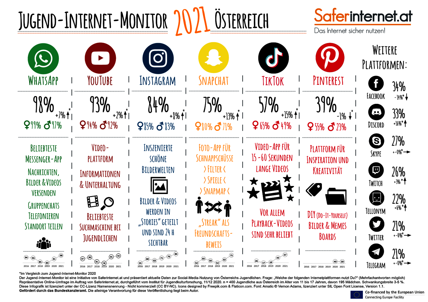 Infografik Jugend-Internet-Monitor 2021