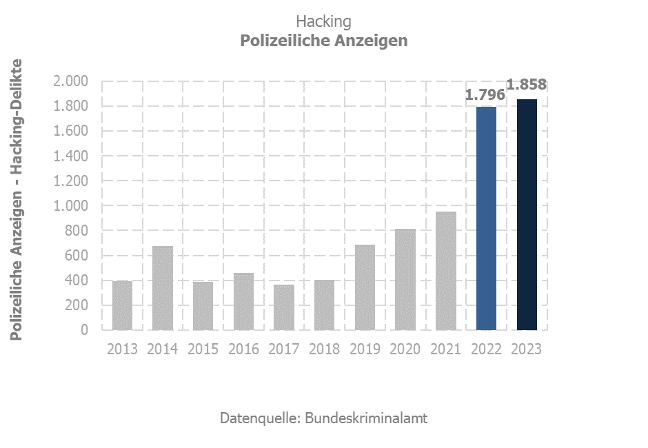 Hacking Polizeiliche Anzeigen 2023-06-19