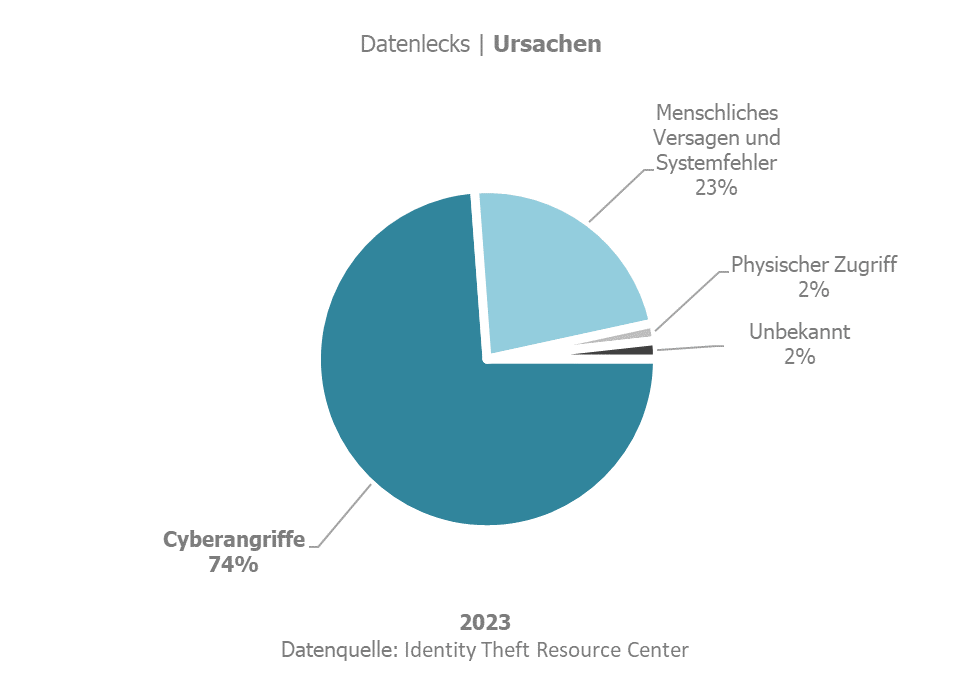 Datenlecks - Ursachen