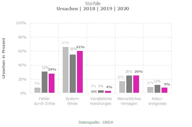 Stoerfaelle Ursachen 2021-12-15