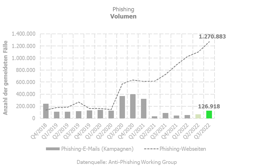 Phishing Volumen Cybermonitor