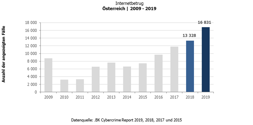 Internetbetrug 2009 2019 | Datenquelle .BK