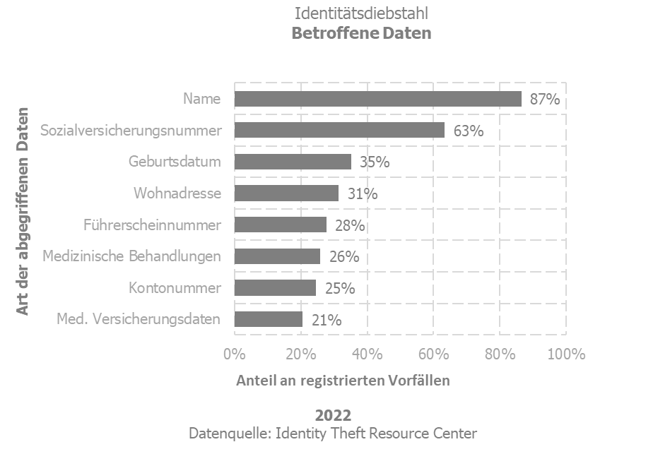 Identitätsdiebstahl - Betroffene Daten