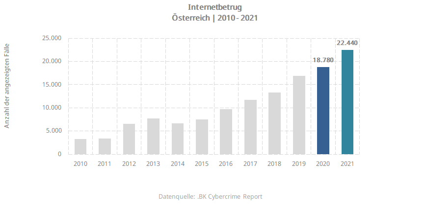 Internetbetrug Design 2022-06-21