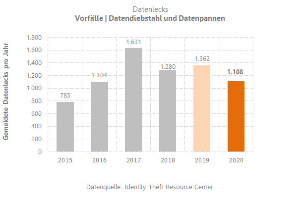 Datenlecks Vorfälle 2021-12-21
