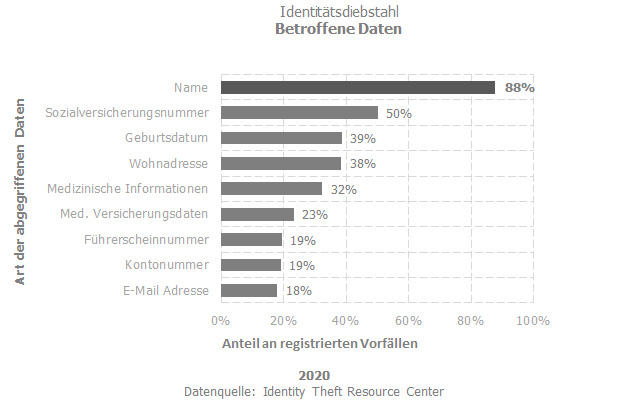 Identitätsdiebstahl betroffene Daten 2021-12-10