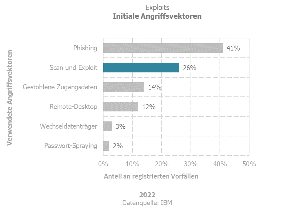 Exploits - Initiale Angriffsvektoren