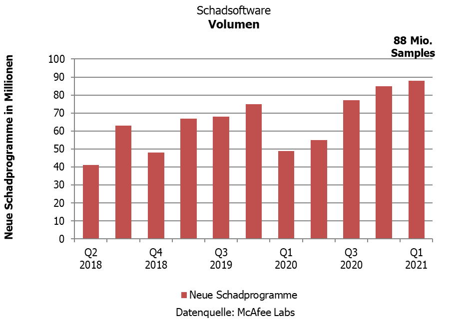 Schadsoftare - Volumen