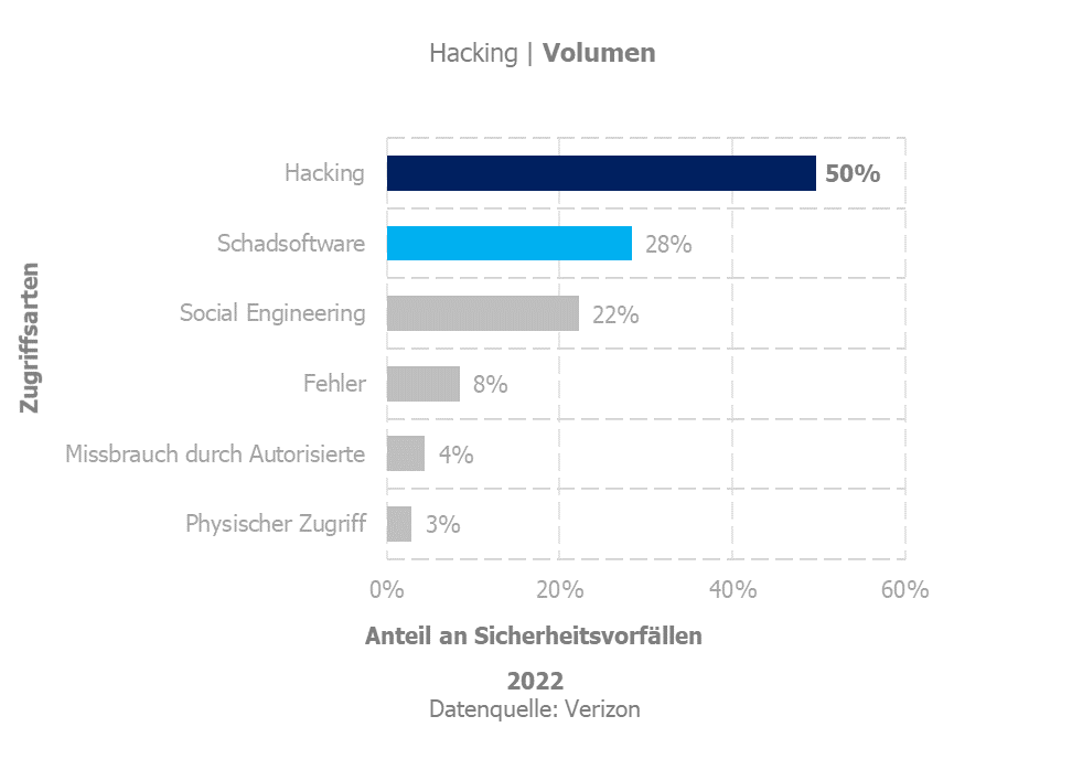 Hacking - Volumen