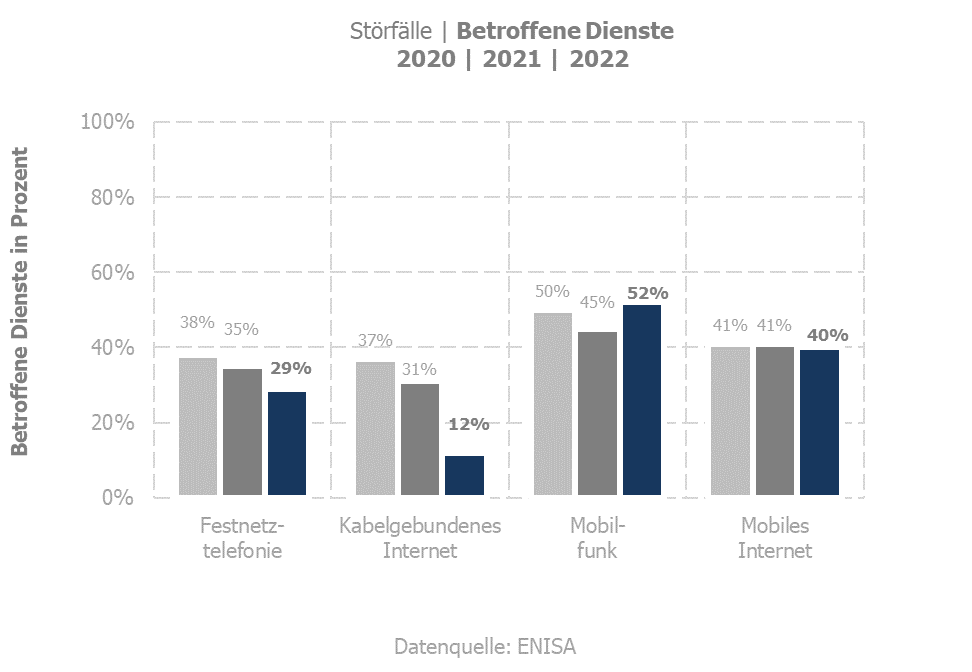 Störfälle - Betroffene Dienste