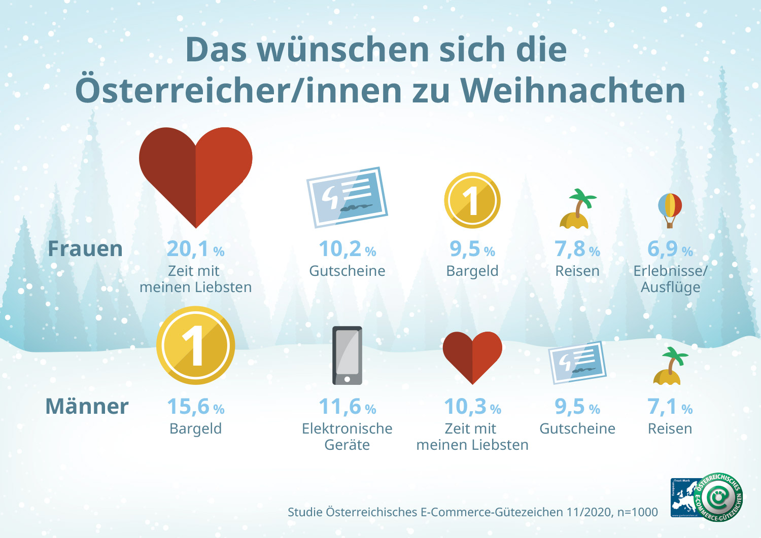 Grafik Studienergebnisse: Das wünschen sich die ÖsterreicherInnen zu Weihnachten