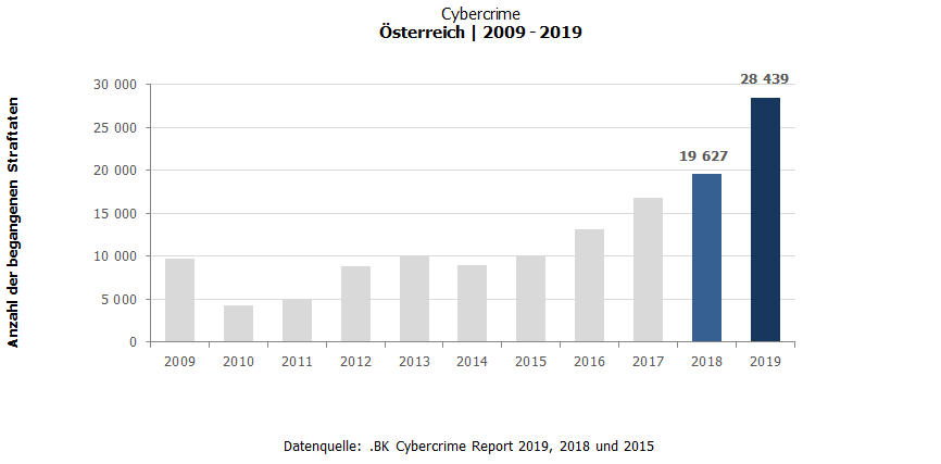 Cybercrime AT 2009 2019 | Datenquelle .BK