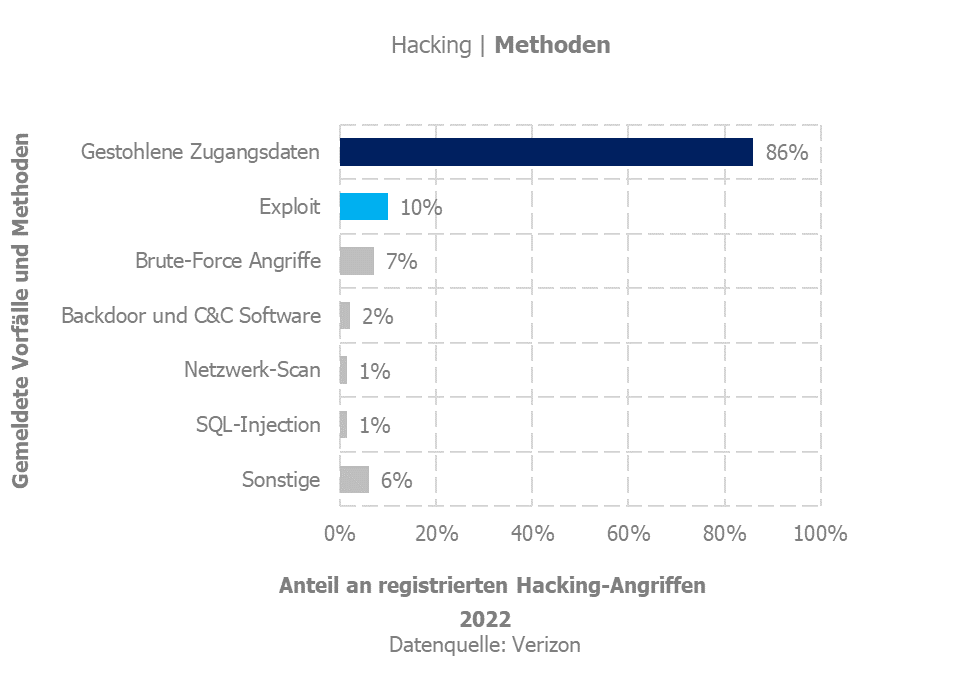 Hacking - Methoden
