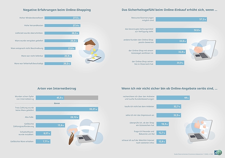 Infografik: Übersicht Negative Erfahrungen beim Online-Einkauf