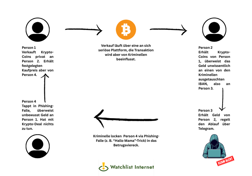Krypto-Deal Schema