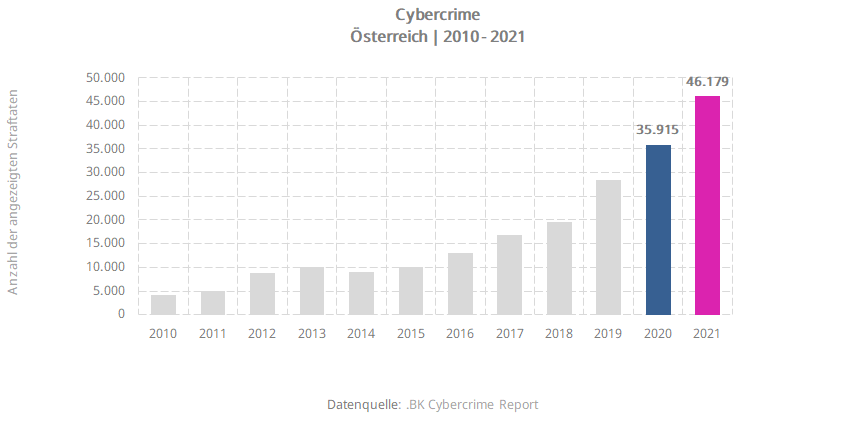 Cybercrime Anzahl polizeilicher Anzeigen