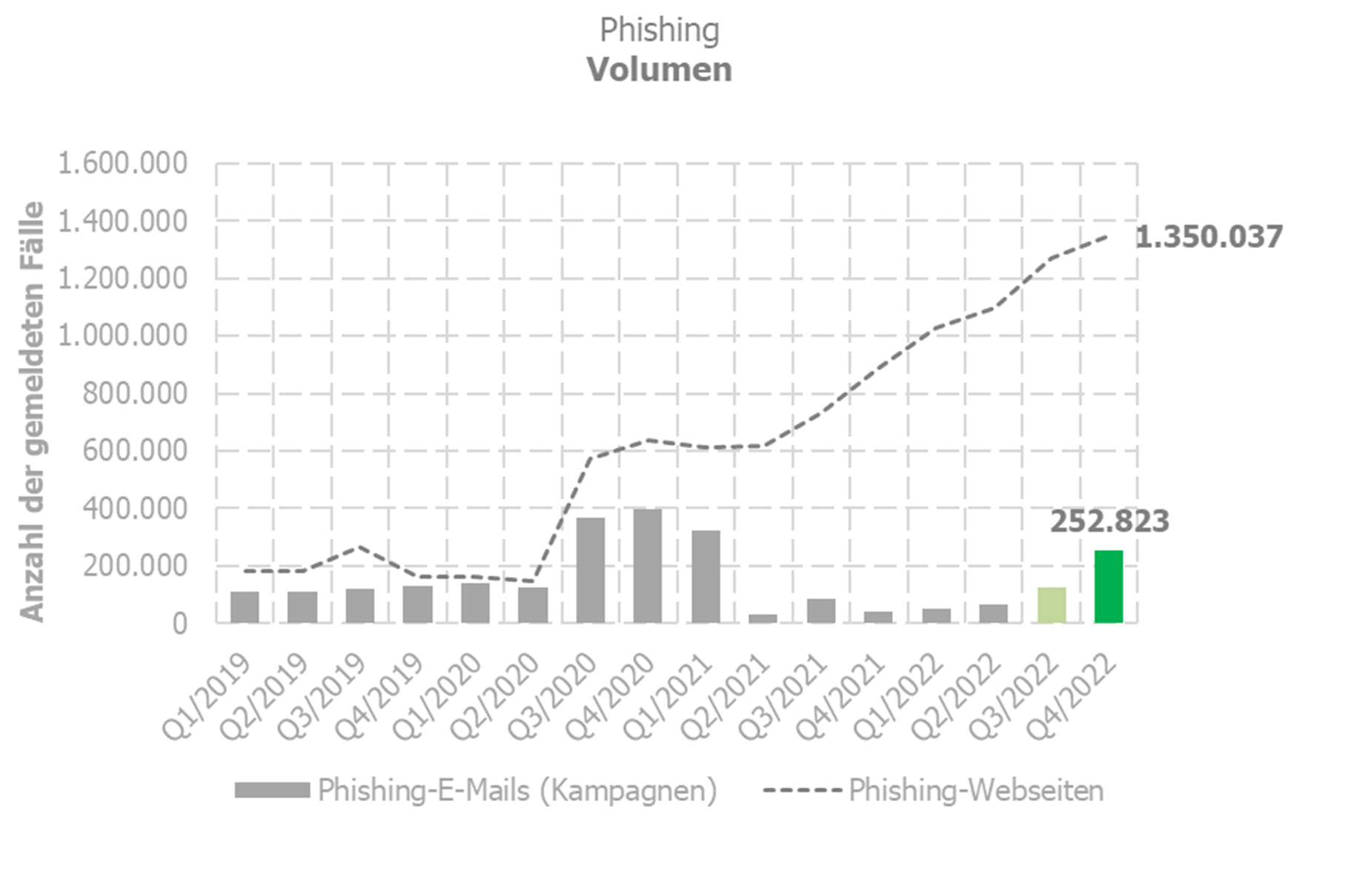 Phishing Volumen Q4 2022