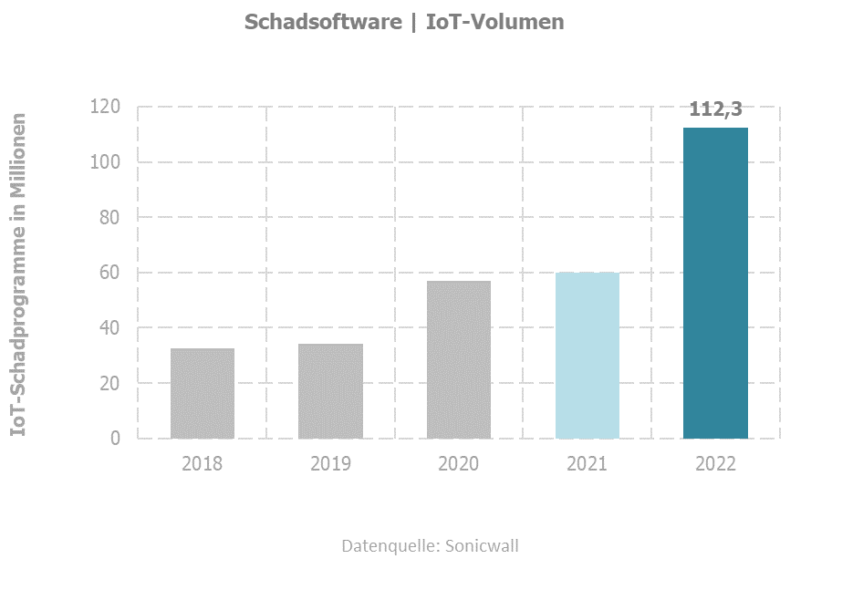 Schadsoftware - IoT-Volumen