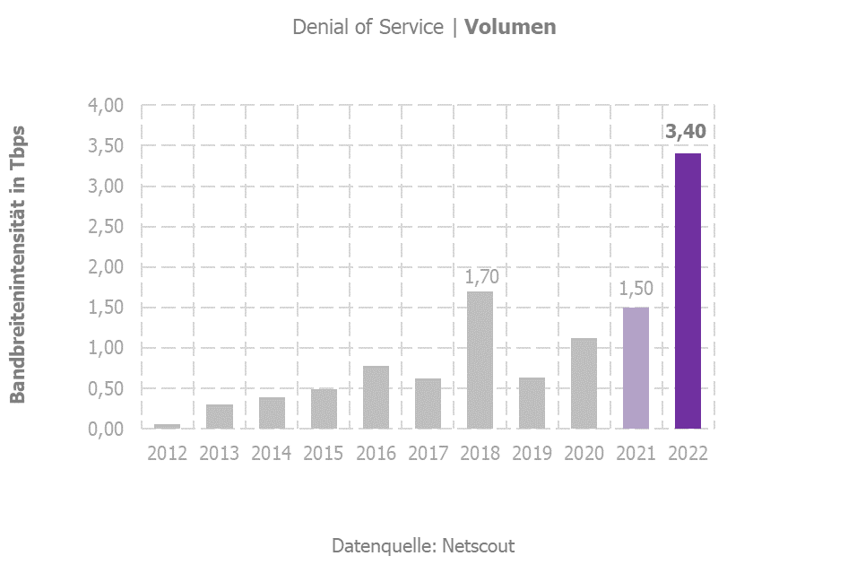 Denial-of-Service - Volumen