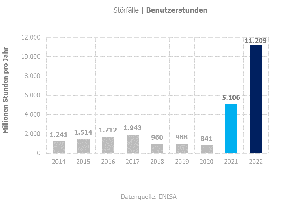 Störfälle - Benutzerstunden