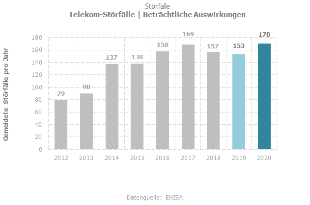 Stoerfaelle Telekom 2021-12-15