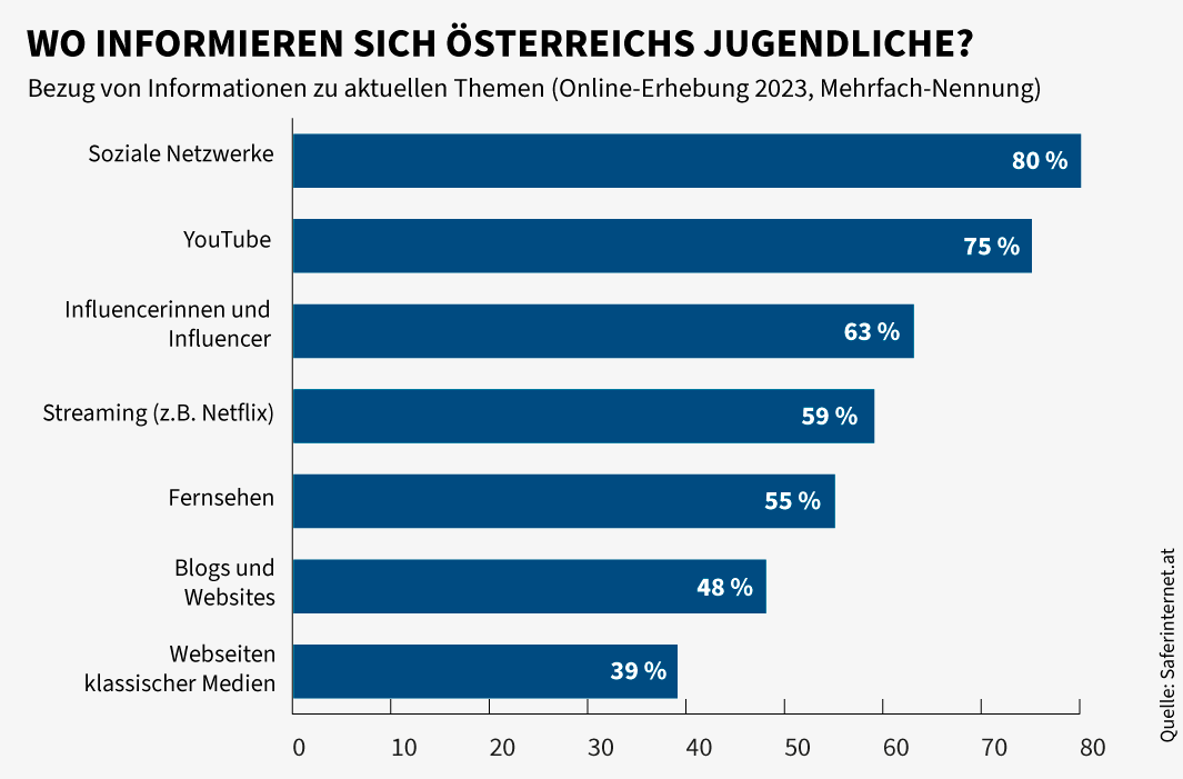 Infografik zu Informationsquellen von Jugendlichen in Österreich