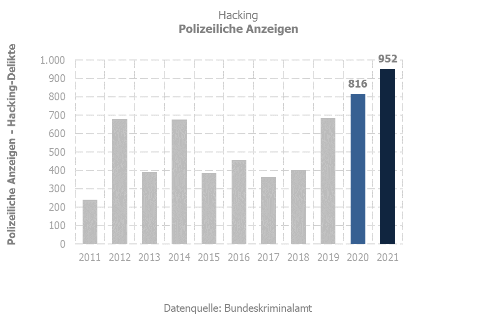 Hacking - Polizeiliche Anzeigen