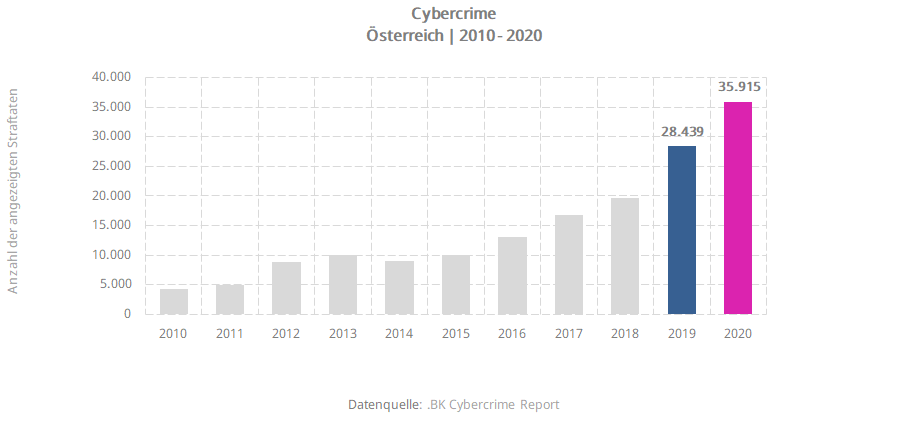 Cybercrime Design 2021-12-06