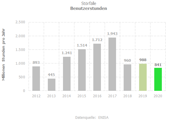Stoerfaelle_Benutzerstunden_2021-12-15