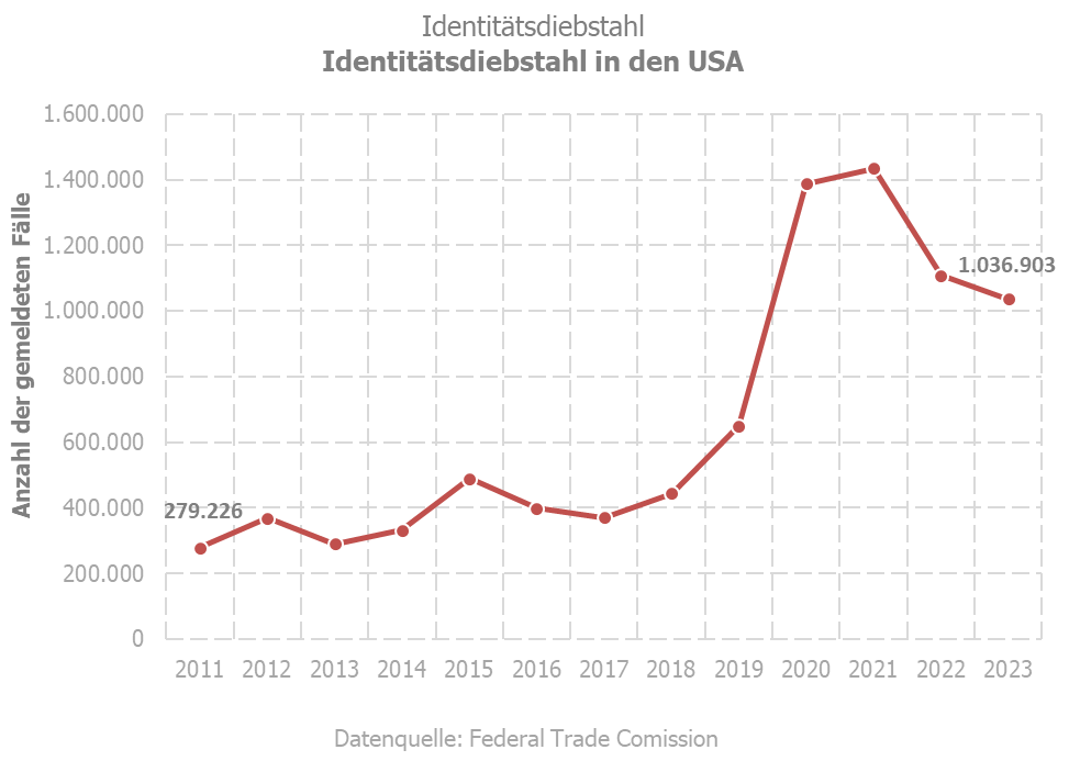 Identitätsdiebstahl - gemeldete Fälle