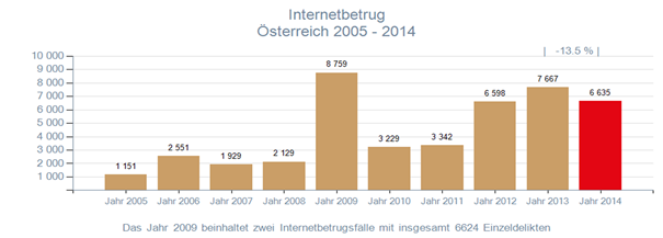 Grafik Entwicklung Internetbetrug 2005 bis 2014