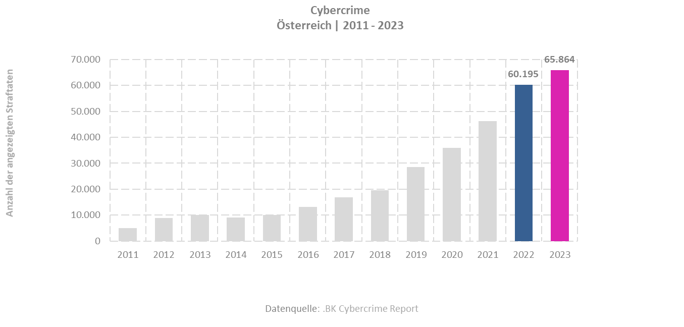 Cybercrime Anzahl polizeilicher Anzeigen