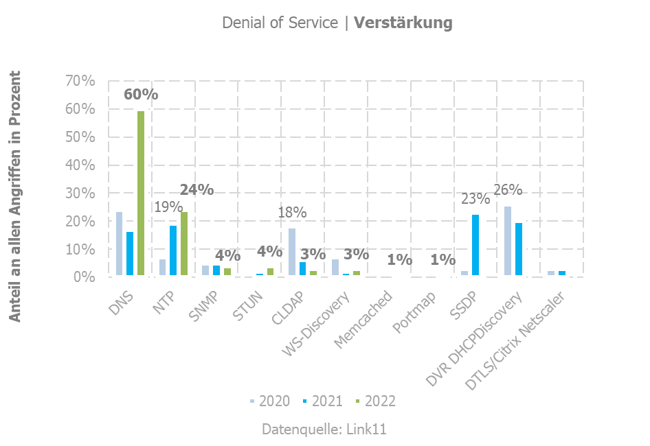 Denial of Service - Verstärkung