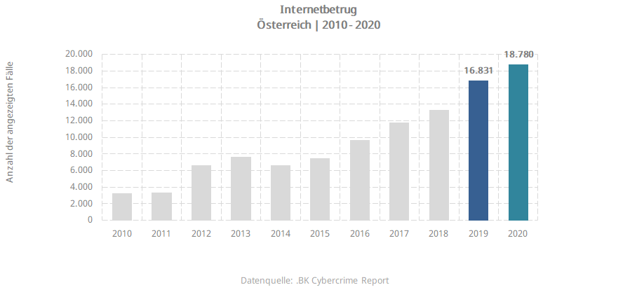 Internetbetrug Design 2021-12-06