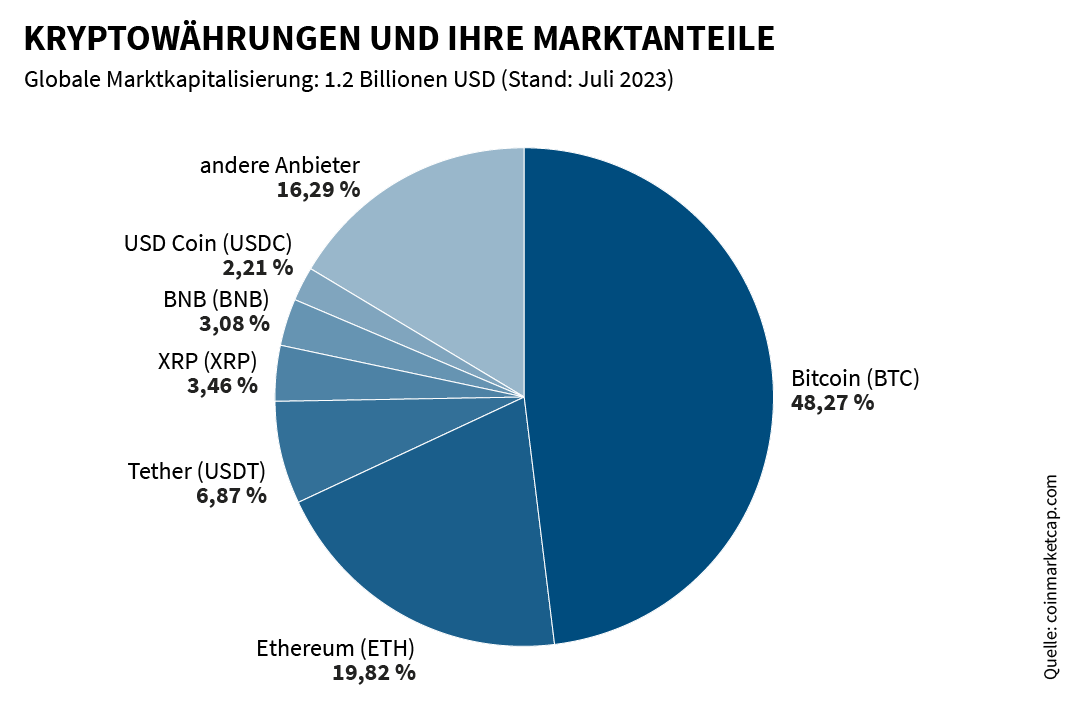 Infografik Kryptowährungen Marktanteile