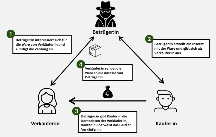 Dreiecksbetrug