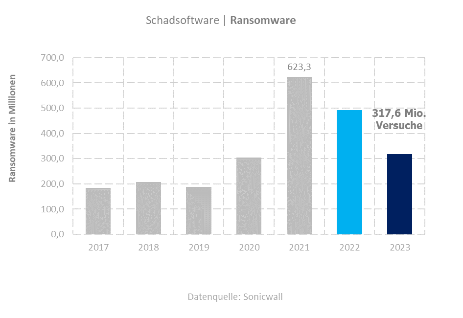 Schadsoftware - Ransomware