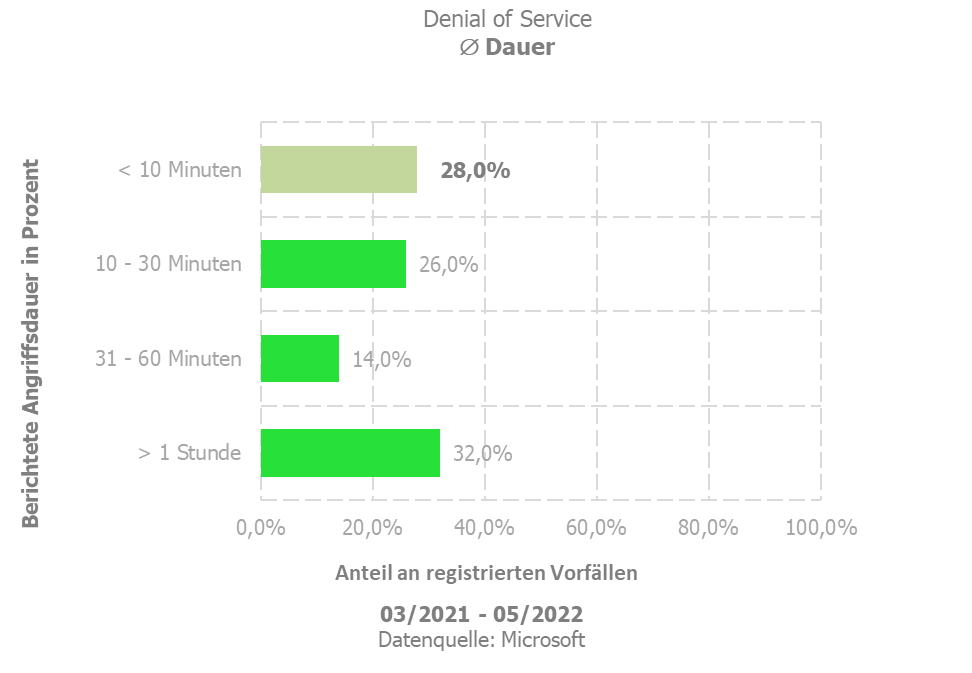 Denial of Service - Dauer