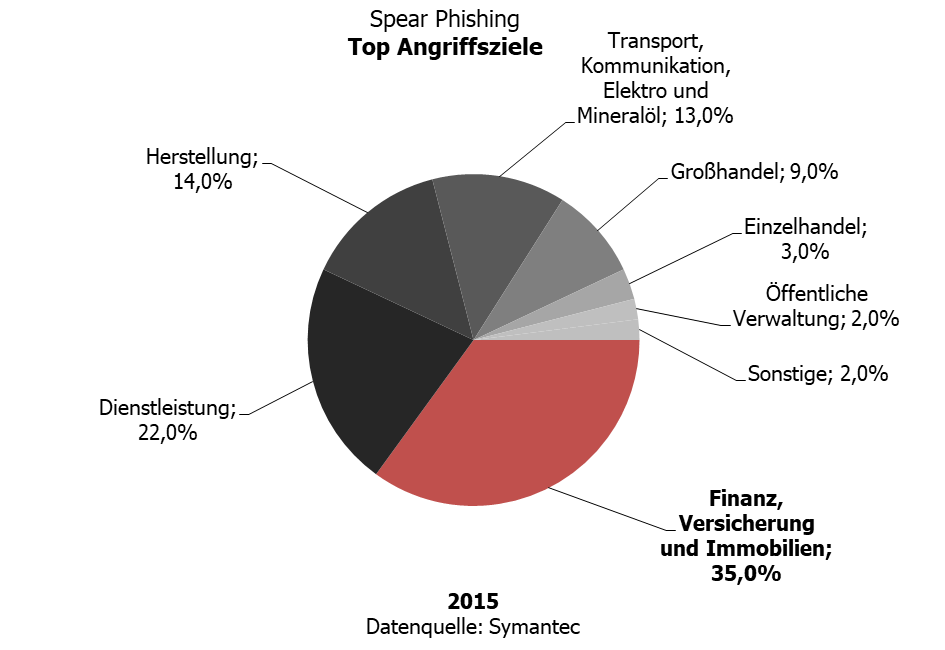 Spear Phishing - Top Angriffsziele