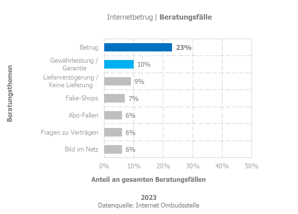 Internetbetrug - Beratungsfälle