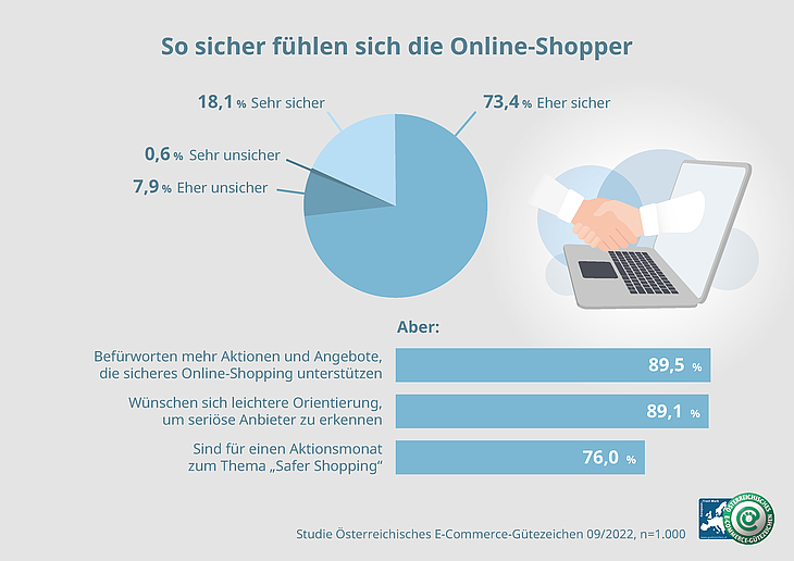 Statistik zum Sicherheitsgefühl beim Online-Shoppen