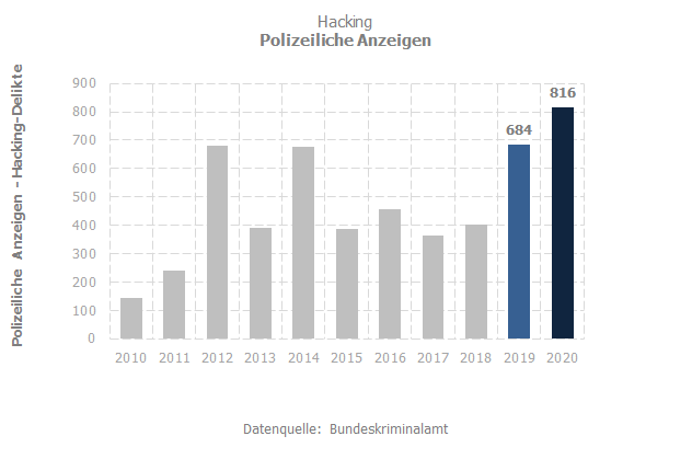 Hacking Polizei Anzeigen 2021-12-10