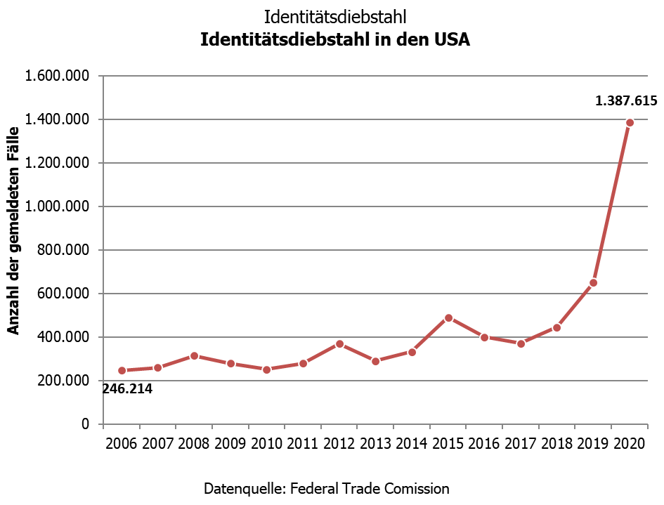 Identitätsdiebstahl - gemeldete Fälle