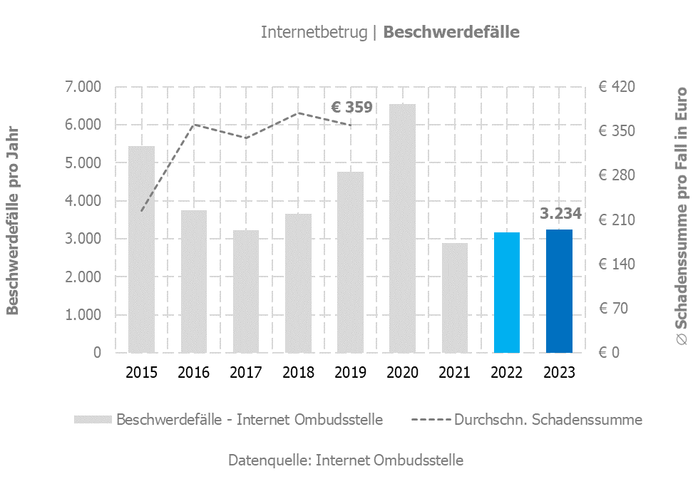 Internetbetrug - Beschwerdefälle