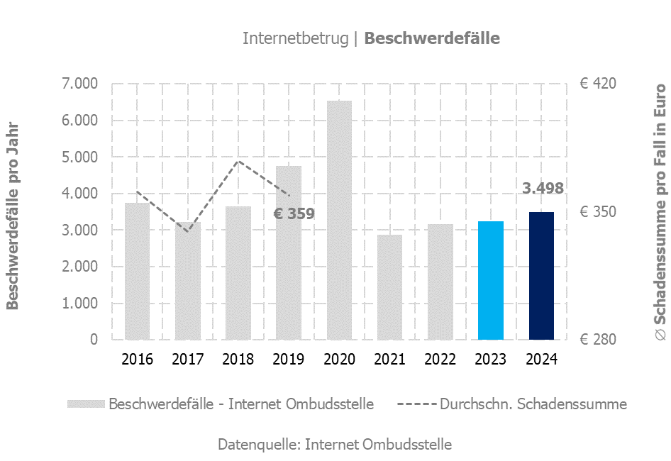Internetbetrug - Beschwerdefälle