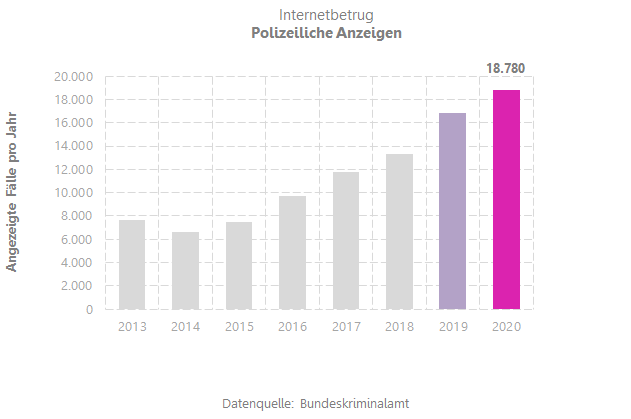 Internetbetrug_PolizeilicheAnzeigen_2021-12-09