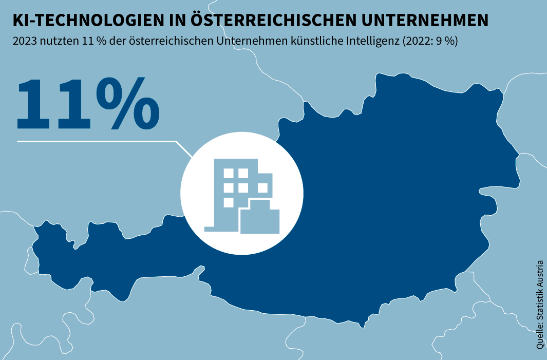 Infografik: 11 Prozent der österreichischen Unternehmen nutzen KI