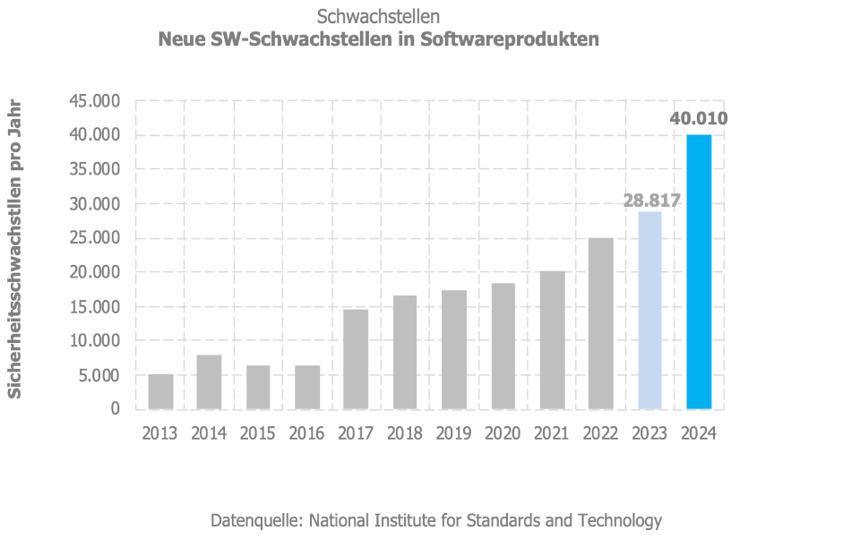 Entwicklung Softwareschwachstellen NIST Datenbank bis 2024