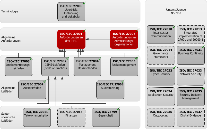 ISO/IEC 27000 Normenreihe