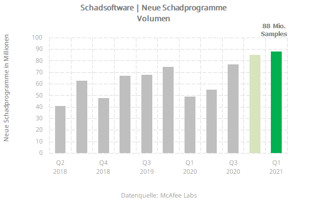 Neue Schadprogramme 2021-12-06